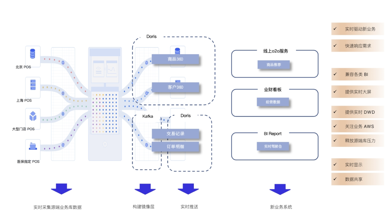 破壁新生 國民藥企借實時數倉打通數據孤島，邁向智慧經營